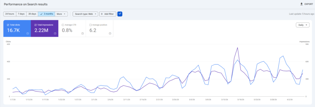 Google Search Console Performance Dashboard showing clicks and impressions